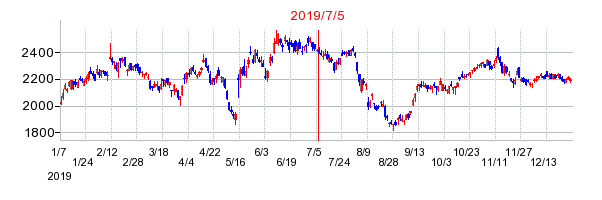 2019年7月5日 15:08前後のの株価チャート